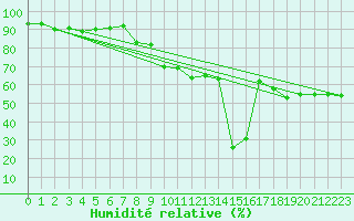 Courbe de l'humidit relative pour Boltigen