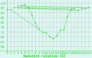 Courbe de l'humidit relative pour Kohlgrub, Bad (Rossh