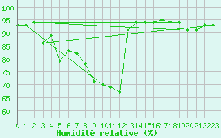 Courbe de l'humidit relative pour Baruth