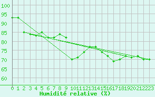 Courbe de l'humidit relative pour Isle Of Portland