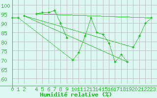 Courbe de l'humidit relative pour Xonrupt-Longemer (88)