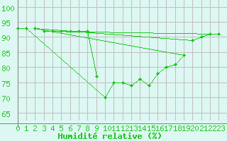 Courbe de l'humidit relative pour Santa Susana
