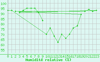 Courbe de l'humidit relative pour Rhyl