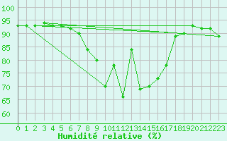 Courbe de l'humidit relative pour Muenchen-Stadt