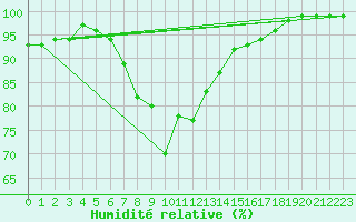 Courbe de l'humidit relative pour Cabo Peas