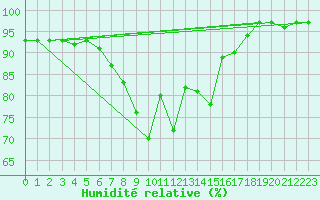 Courbe de l'humidit relative pour Veilsdorf