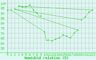 Courbe de l'humidit relative pour Yeovilton