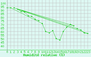 Courbe de l'humidit relative pour Brocken