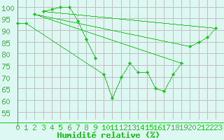 Courbe de l'humidit relative pour Shoeburyness