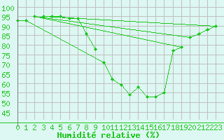 Courbe de l'humidit relative pour Gartland