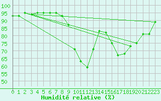 Courbe de l'humidit relative pour Selonnet (04)