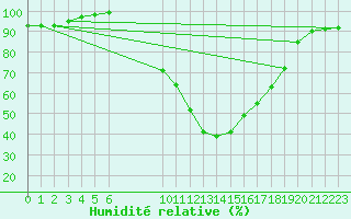 Courbe de l'humidit relative pour Manresa
