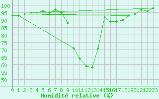 Courbe de l'humidit relative pour Colmar (68)