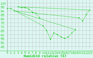Courbe de l'humidit relative pour Aigle (Sw)