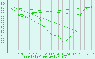 Courbe de l'humidit relative pour Saint-Yrieix-le-Djalat (19)