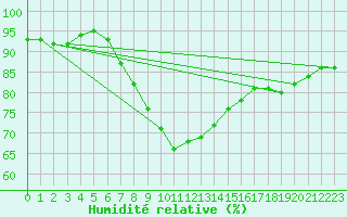 Courbe de l'humidit relative pour Gijon