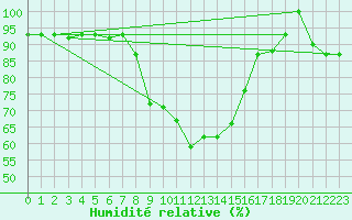 Courbe de l'humidit relative pour Lecce