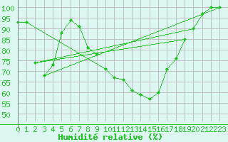 Courbe de l'humidit relative pour Hoyerswerda