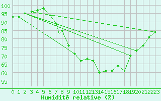 Courbe de l'humidit relative pour Middle Wallop