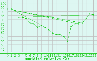 Courbe de l'humidit relative pour Naumburg/Saale-Kreip