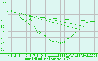 Courbe de l'humidit relative pour Machichaco Faro