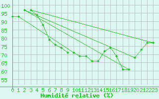 Courbe de l'humidit relative pour Wasserkuppe