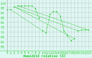 Courbe de l'humidit relative pour Gross Berssen