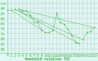 Courbe de l'humidit relative pour Izegem (Be)