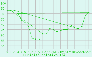 Courbe de l'humidit relative pour Liepaja