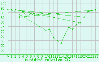 Courbe de l'humidit relative pour Xert / Chert (Esp)