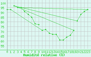 Courbe de l'humidit relative pour Little Rissington