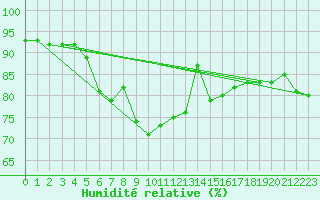 Courbe de l'humidit relative pour Lumparland Langnas
