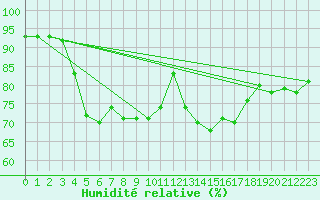 Courbe de l'humidit relative pour Niort (79)