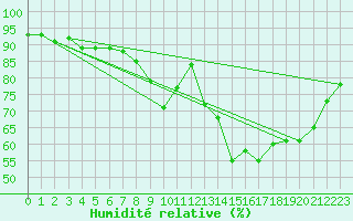 Courbe de l'humidit relative pour Reims-Prunay (51)