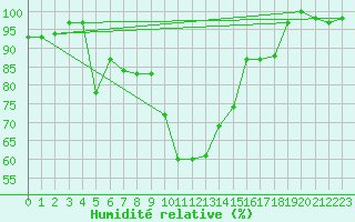 Courbe de l'humidit relative pour Nuerburg-Barweiler