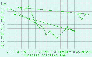 Courbe de l'humidit relative pour Hatay