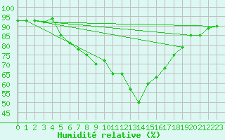 Courbe de l'humidit relative pour Hunge