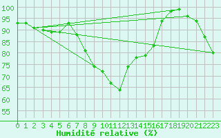 Courbe de l'humidit relative pour Windischgarsten