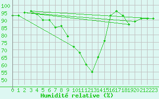 Courbe de l'humidit relative pour Luedenscheid