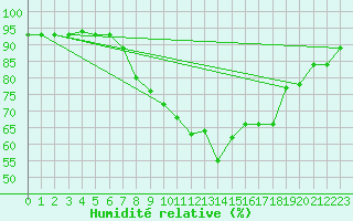 Courbe de l'humidit relative pour Innsbruck