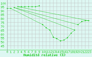 Courbe de l'humidit relative pour Sain-Bel (69)