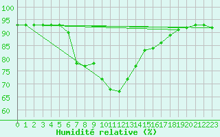 Courbe de l'humidit relative pour Erzurum Bolge