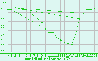 Courbe de l'humidit relative pour Heinersreuth-Vollhof