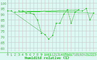 Courbe de l'humidit relative pour Segl-Maria
