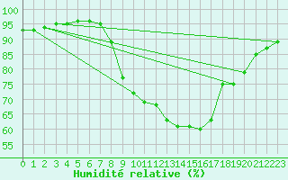 Courbe de l'humidit relative pour Cap Pertusato (2A)