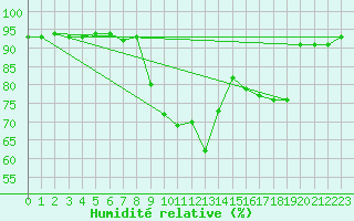 Courbe de l'humidit relative pour Laqueuille (63)