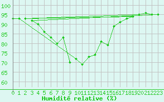 Courbe de l'humidit relative pour Hel