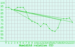 Courbe de l'humidit relative pour Trets (13)