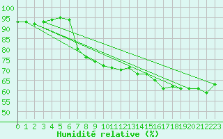 Courbe de l'humidit relative pour Vevey