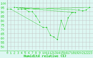 Courbe de l'humidit relative pour Wdenswil